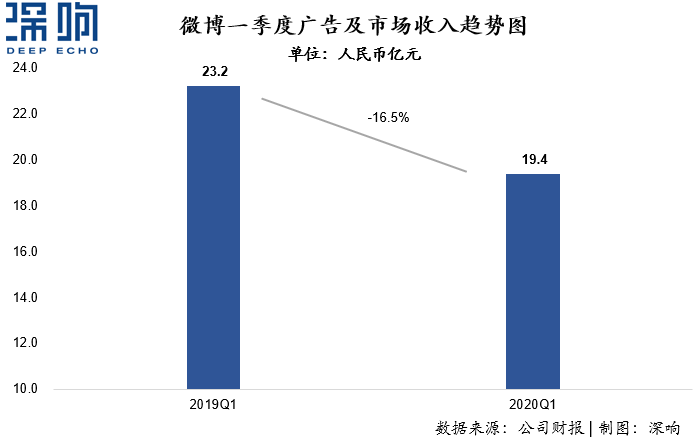 為什么百度和微博的廣告收入下降了？一篇干貨詳解互聯(lián)網(wǎng)廣告變局