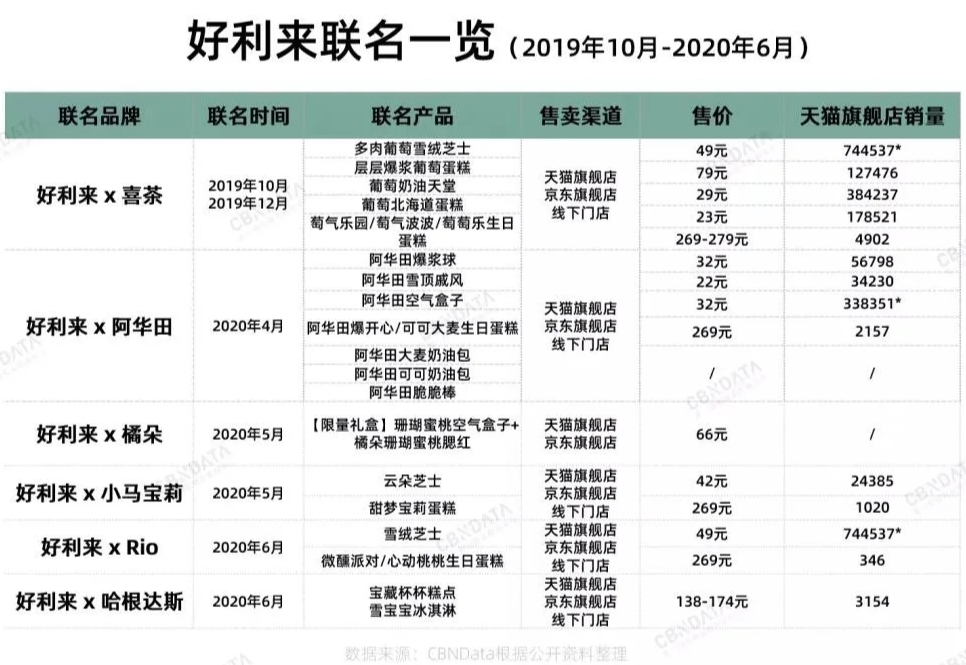 好利來，又一家被美食耽誤的設(shè)計(jì)公司