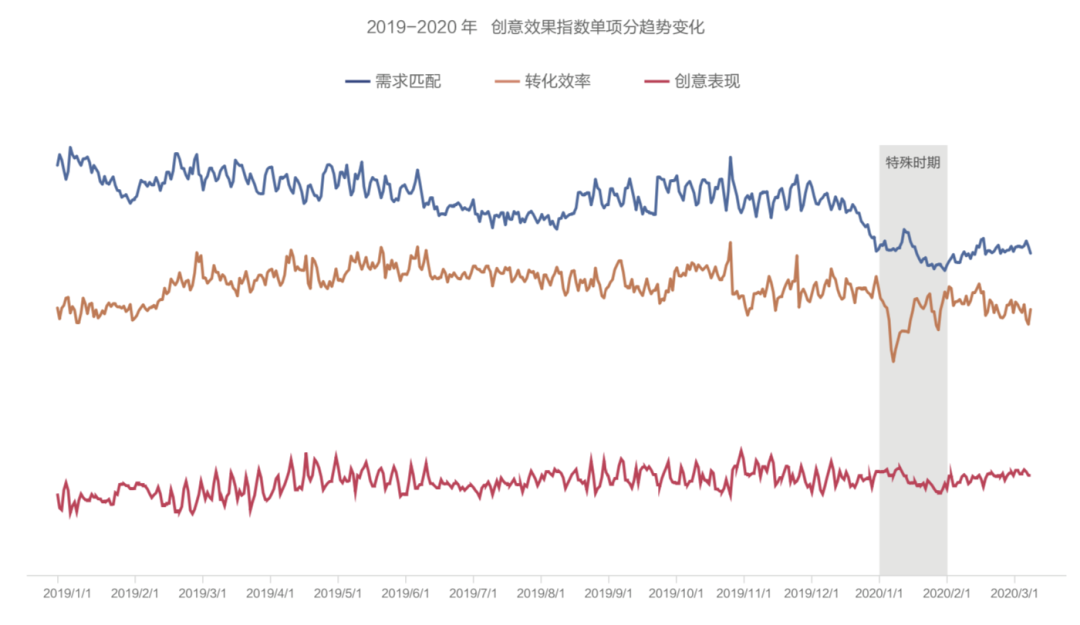 抖音廣告「創(chuàng)意效果指數(shù)」發(fā)布，用數(shù)據(jù)科學(xué)指導(dǎo)效果廣告創(chuàng)意