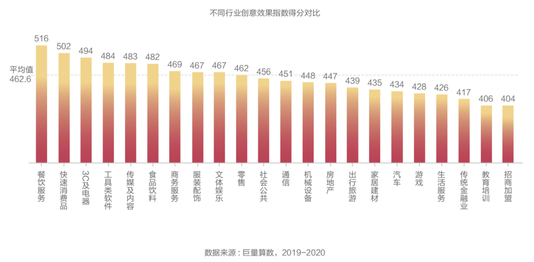 抖音廣告「創(chuàng)意效果指數(shù)」發(fā)布，用數(shù)據(jù)科學(xué)指導(dǎo)效果廣告創(chuàng)意