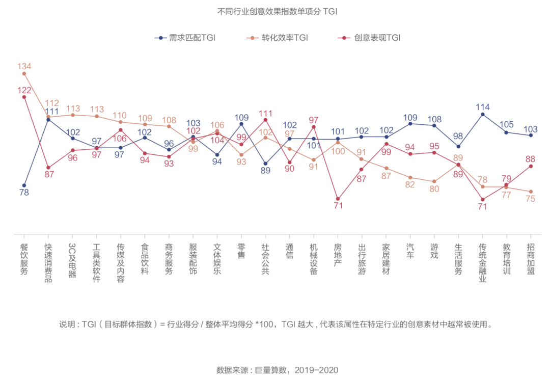 抖音廣告「創(chuàng)意效果指數(shù)」發(fā)布，用數(shù)據(jù)科學(xué)指導(dǎo)效果廣告創(chuàng)意