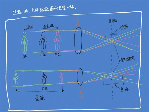 沒(méi)聽(tīng)說(shuō)過(guò)“彌散圈”？你可能對(duì)單反一無(wú)所知