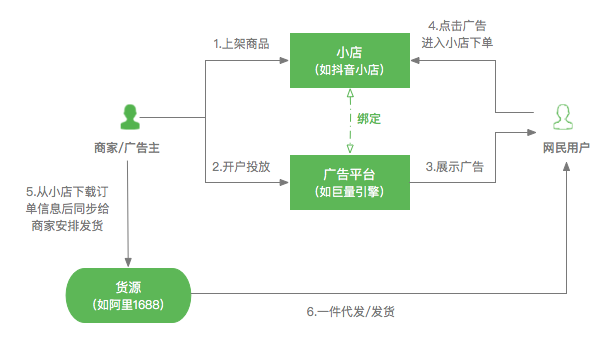 鳥哥筆記,信息流,梁麗麗,二類電商,素材,起量,廣告投放,信息流廣告