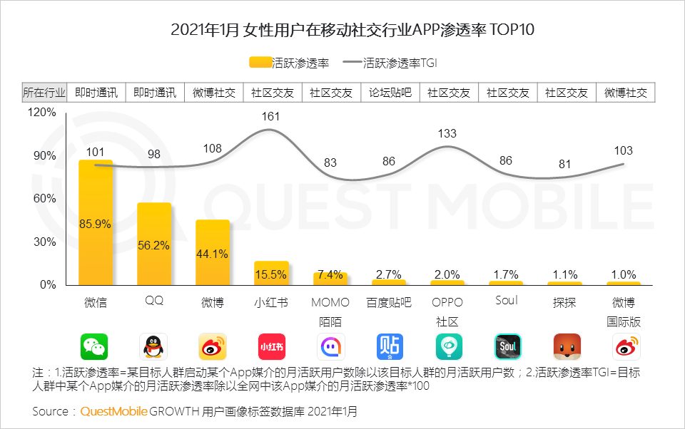 鳥哥筆記,行業(yè)動態(tài),QuestMobile,她經(jīng)濟,行業(yè)報告