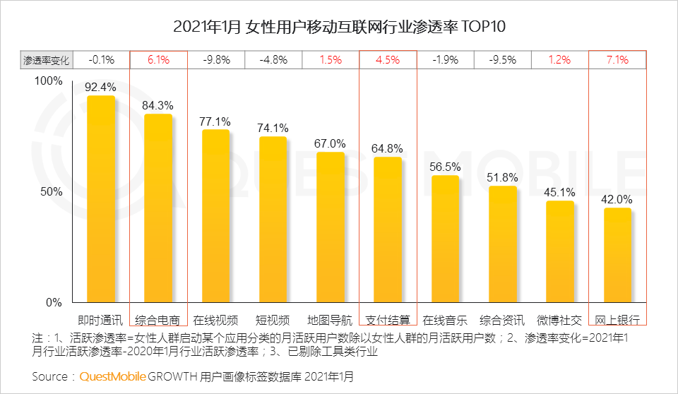 鳥哥筆記,行業(yè)動態(tài),QuestMobile,她經(jīng)濟,行業(yè)報告