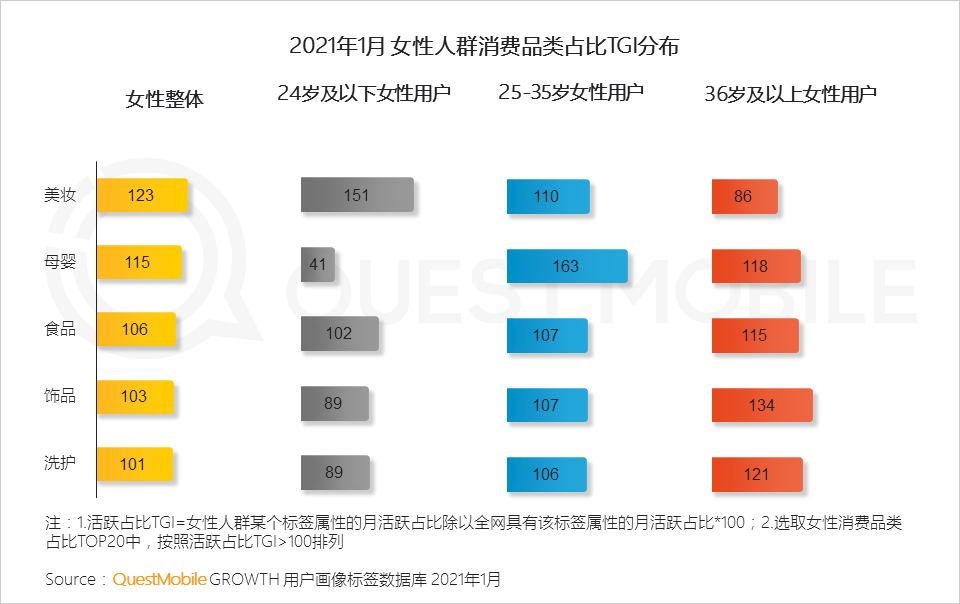 鳥哥筆記,行業(yè)動態(tài),QuestMobile,她經(jīng)濟,行業(yè)報告