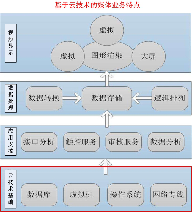 云時(shí)代全媒體生產(chǎn)對存儲系統(tǒng)的需求分析和管理使用 - 傳播與制作 - 依馬獅傳媒旗下品牌