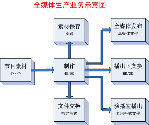 云時(shí)代全媒體生產(chǎn)對存儲系統(tǒng)的需求分析和管理使用 - 傳播與制作 - 依馬獅傳媒旗下品牌