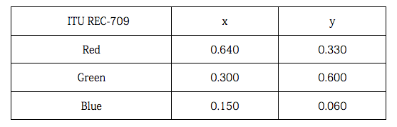 不可不知監(jiān)視器硬知識(shí)：監(jiān)視器與色彩管理（一）